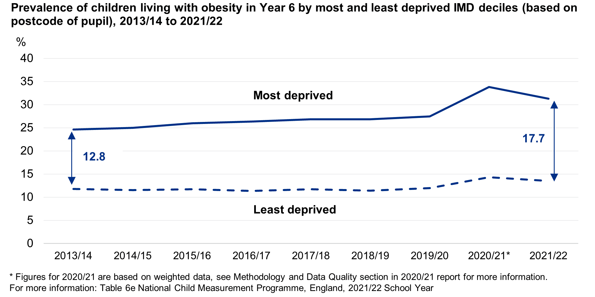Line chart showing the deprivation gap time series for Year 6 children living with obesity (based on where the child lives)