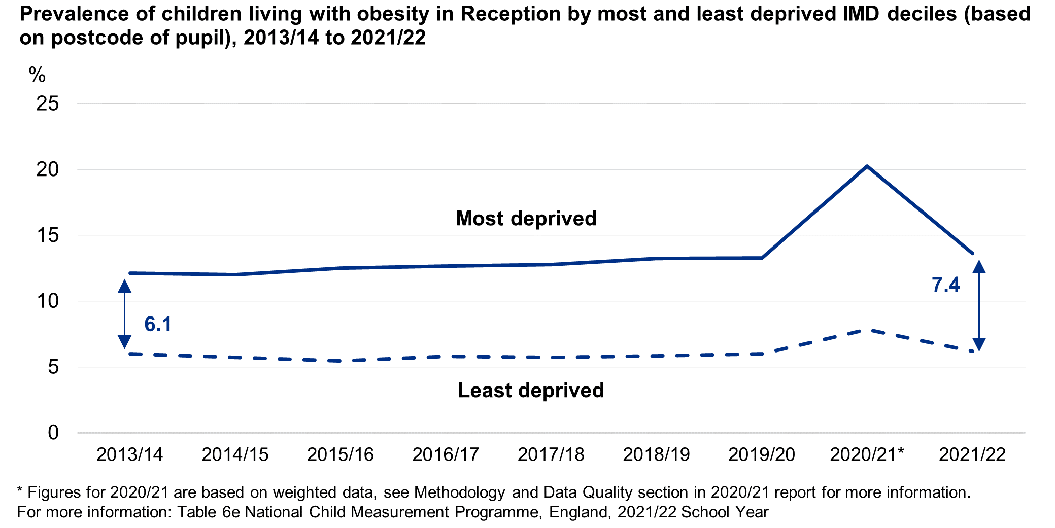 Line chart showing the deprivation gap time series for Reception children living with obesity (based on where the child lives)