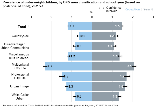 Bar chart showing underweight prevalence by ONS Area Classification and school year