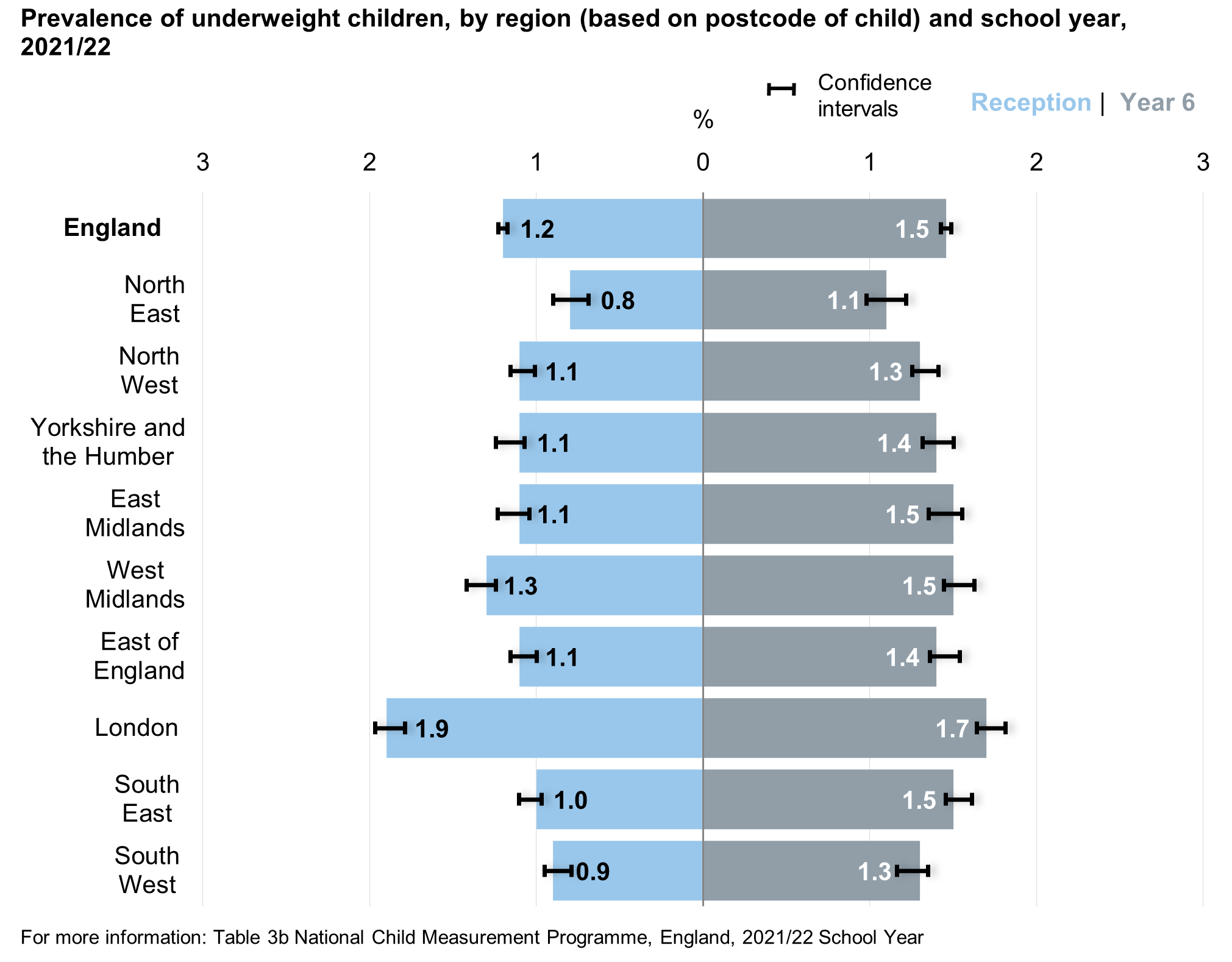 Underweight prevalence by region for reception and year 6