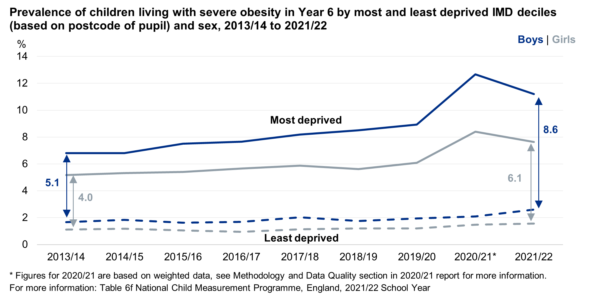 Line chart showing the deprivation gap time series for Year 6 children living with severe obesity (based on where the child lives) by sex