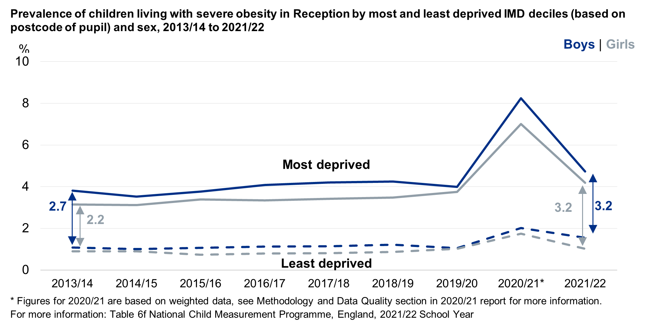 Line chart showing the deprivation gap time series for Reception children living with severe obesity (based on where the child lives) by sex