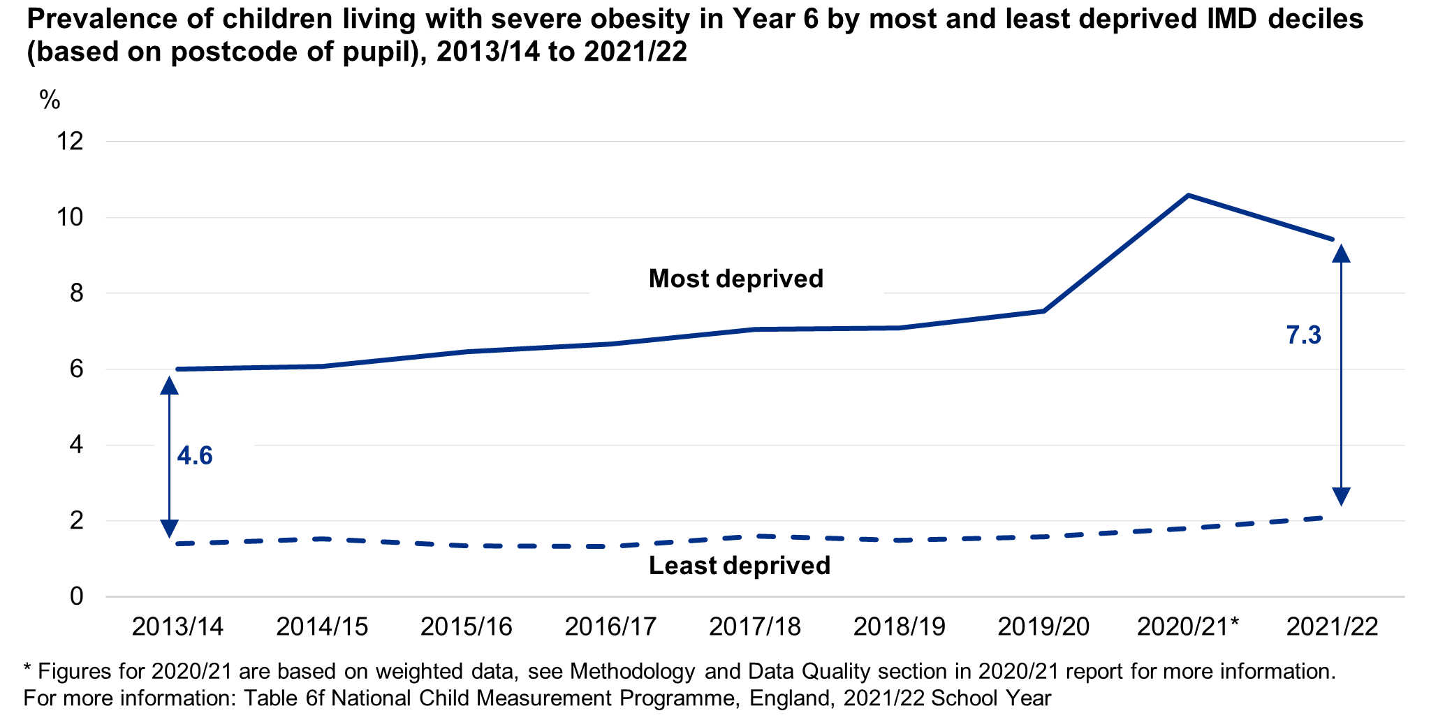 Line chart showing the deprivation gap time series for Year 6 children living with severe obesity (based on where the child lives)
