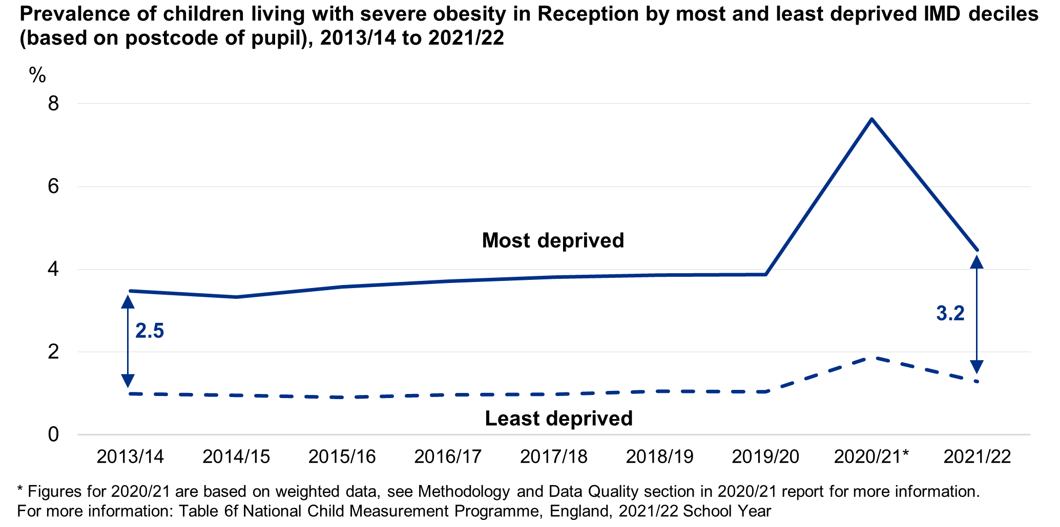 Line chart showing the deprivation gap time series for Reception children living with severe obesity (based on where the child lives)