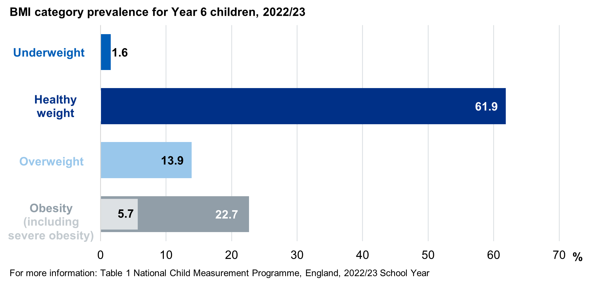 Bar chart showing BMI category prevalence for year 6 children