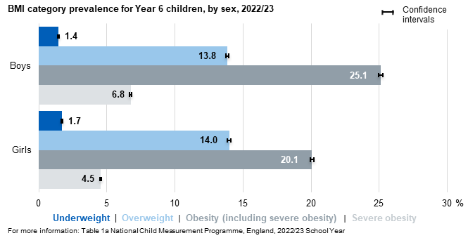 Bar chart showing prevalence of the BMI classifications for year 6 children by sex