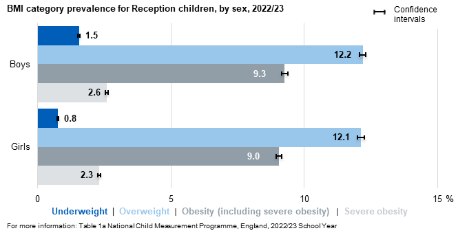 Bar chart showing prevalence of the BMI classifications for reception children by sex