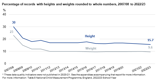 Chart showing the proportion of whole number heights and weights over time