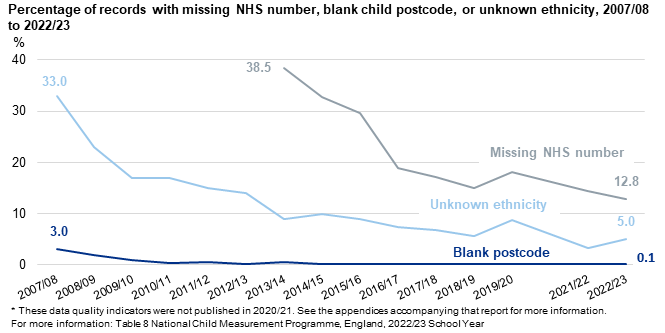 Chart showing the proportion of missing ethnicity codes, NHS numbers and postcodes over time