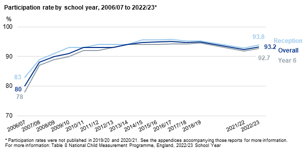 Chart showing participation rate for reception and year 6 over time