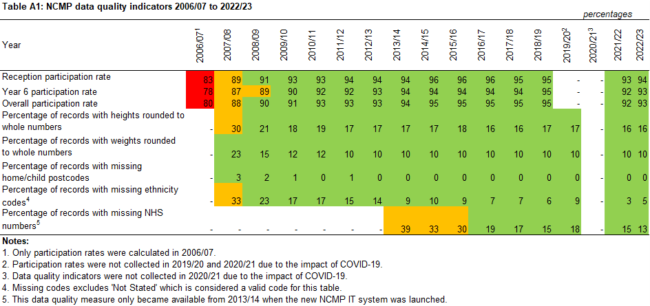 Data quality indicators - time series