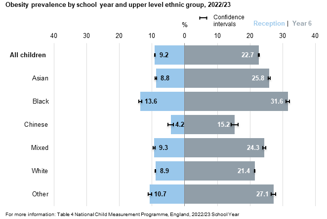 Reception and year 6 obesity prevalence by ethnicity