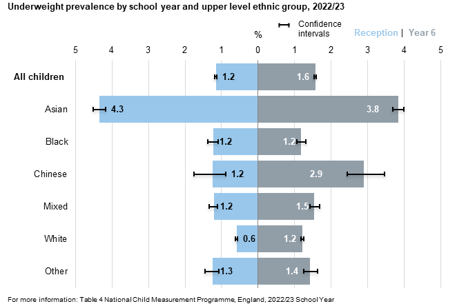 Reception and year 6 underweight prevalence by ethnicity