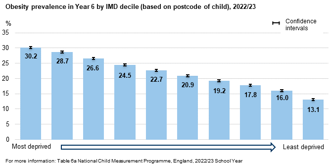 Obesity prevalence by deprivation for year 6