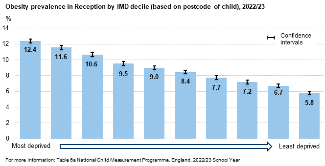 Obesity prevalence by deprivation for reception