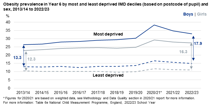 Line chart showing the deprivation gap time series for Year 6 children living with obesity (based on where the child lives) by sex