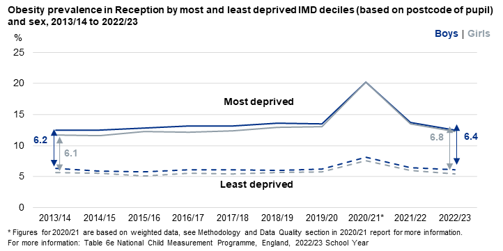 Line chart showing the deprivation gap time series for Reception children living with obesity (based on where the child lives) by sex