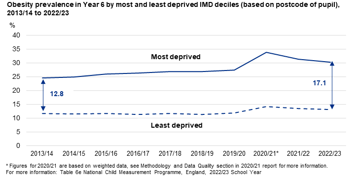 Line chart showing the deprivation gap time series for Year 6 children living with obesity (based on where the child lives)