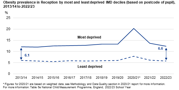 Line chart showing the deprivation gap time series for Reception children living with obesity (based on where the child lives)