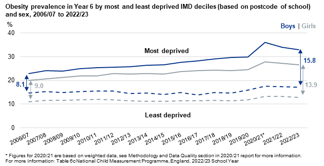 Line chart showing obesity prevalence for year 6 in the most and least deprived areas by sex and over time