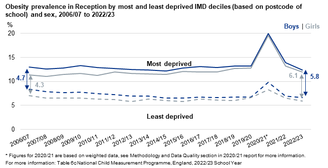 Line chart showing obesity prevalence for reception in the most and least deprived areas by sex and over time