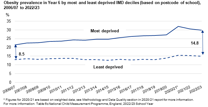 Line chart showing obesity prevalence for year 6 in the most and least deprived areas over time