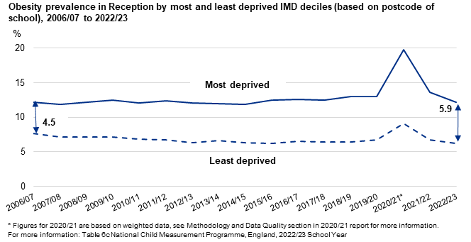 Line chart showing obesity prevalence for reception in the most and least deprived areas over time