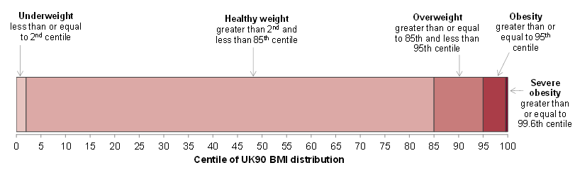 Chart showing BMI categories