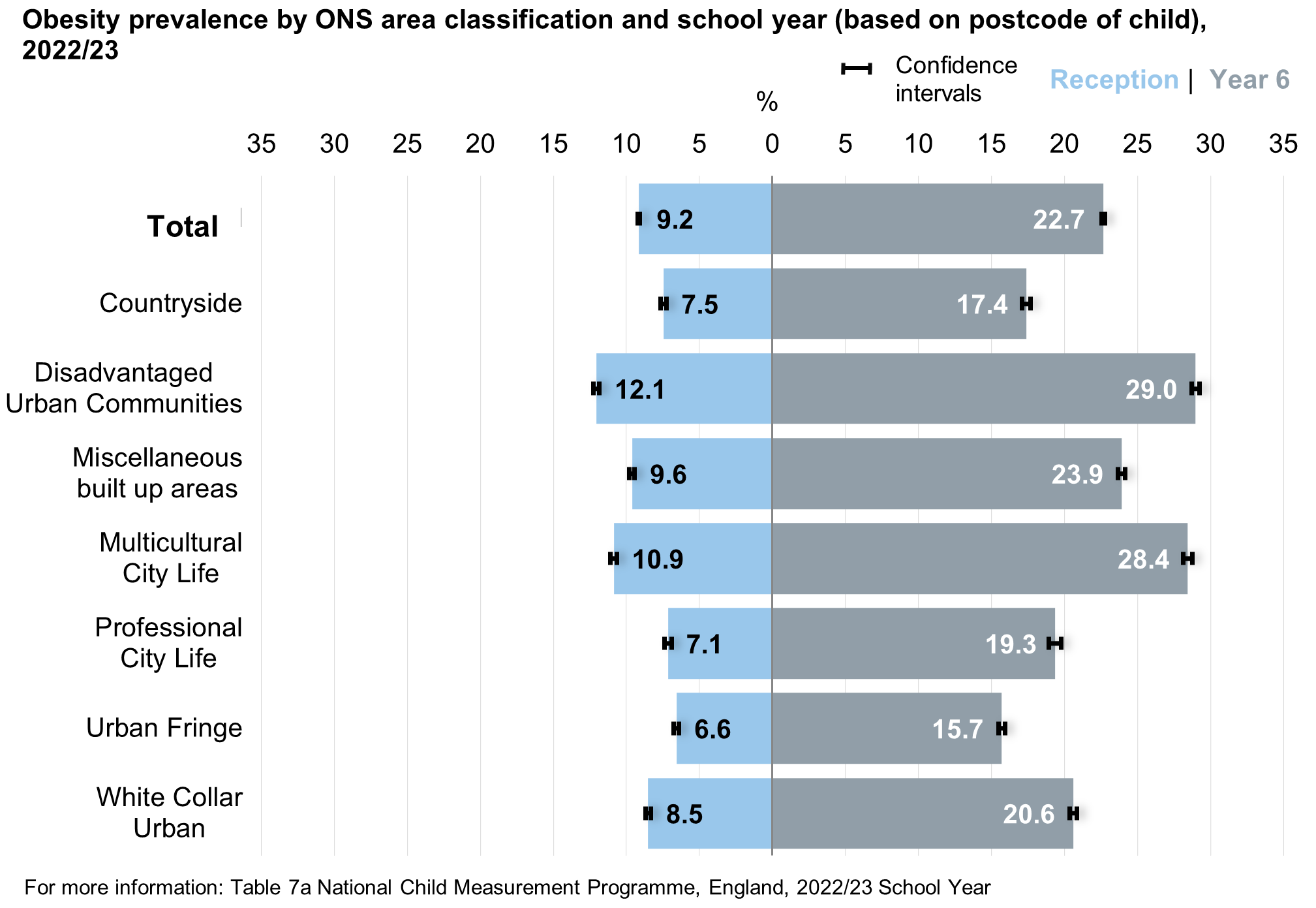 Bar chart showing the prevalence of children living with obesity by ONS Area Classification and school year