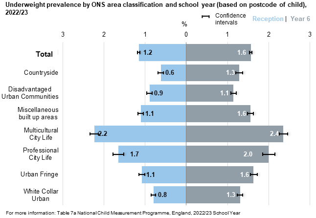 Bar chart showing underweight prevalence by ONS Area Classification and school year