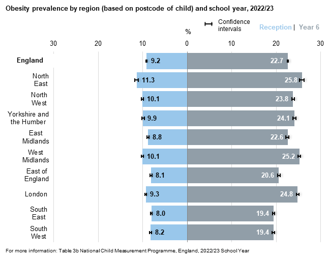 Children living obesity by region for Reception and Year 6