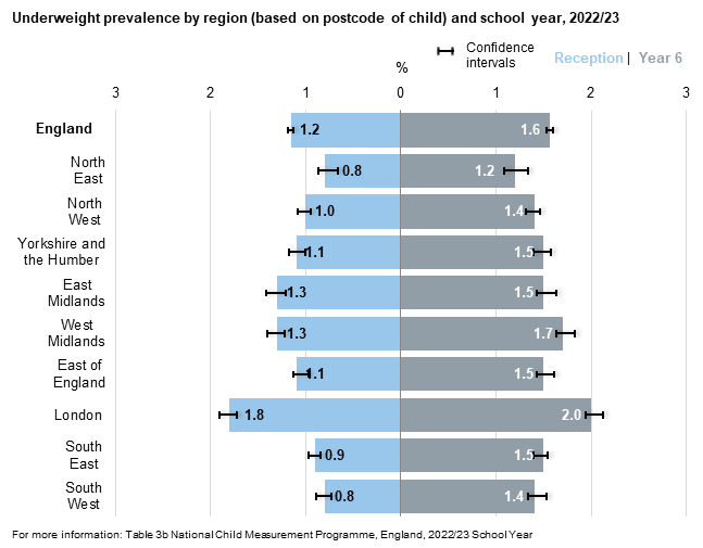 Underweight prevalence by region for reception and year 6