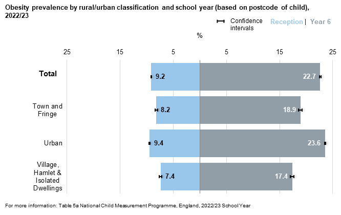 Bar chart showing children living with obesity by rurality and school year