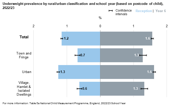 Bar chart showing underweight prevalence by rurality and school year