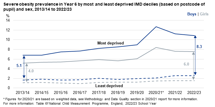 Line chart showing the deprivation gap time series for Year 6 children living with severe obesity (based on where the child lives) by sex