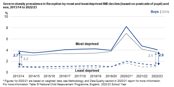 Line chart showing the deprivation gap time series for Reception children living with severe obesity (based on where the child lives) by sex