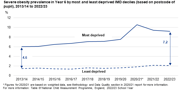 Line chart showing the deprivation gap time series for Year 6 children living with severe obesity (based on where the child lives)