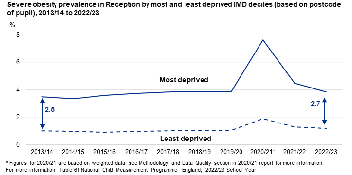 Line chart showing the deprivation gap time series for Reception children living with severe obesity (based on where the child lives)