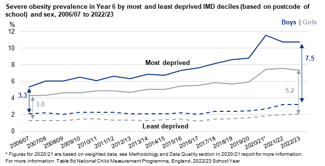 Line chart showing severe obesity prevalence for year 6 in the most and least deprived areas by sex and over time