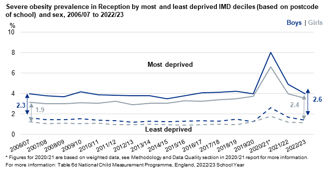 Line chart showing severe obesity prevalence for reception in the most and least deprived areas by sex and over time