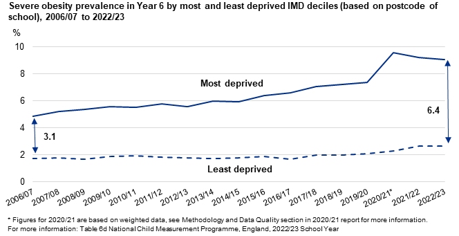 Line chart showing severe obesity prevalence for year 6 in the most and least deprived areas over time