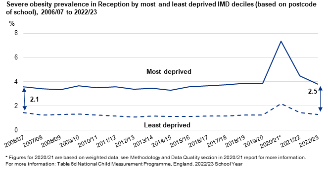 Line chart showing severe obesity prevalence for reception in the most and least deprived areas over time