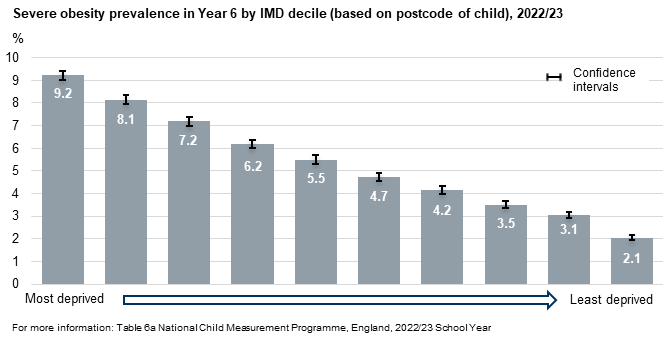 Severe obesity prevalence by deprivation for year 6