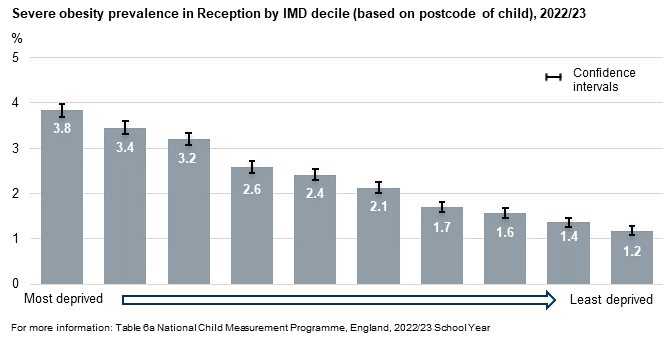Severe obesity prevalence by deprivation for reception