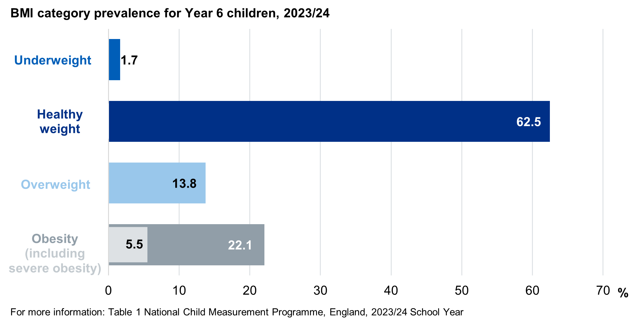 Bar chart showing BMI category prevalence for year 6 children