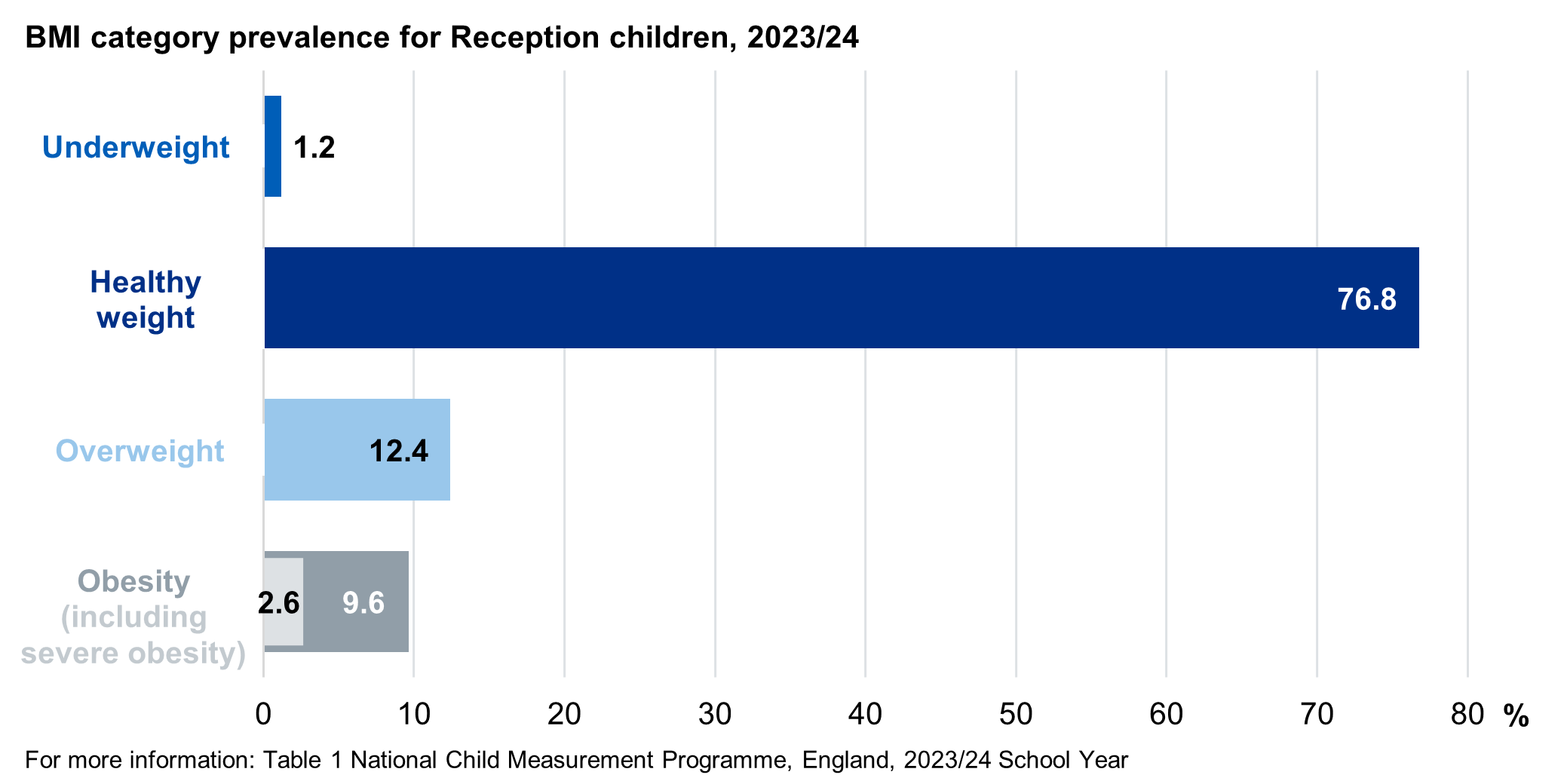Bar chart showing BMI category prevalence for reception children