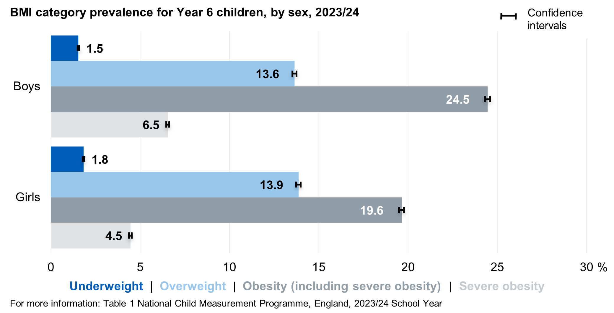 Bar chart showing prevalence of the BMI classifications for year 6 children by sex