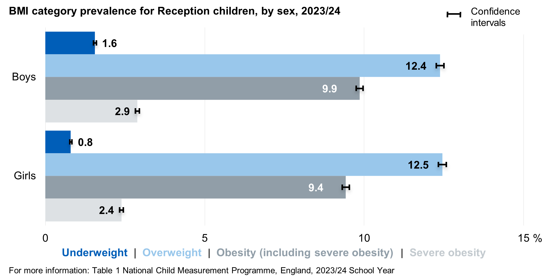 Bar chart showing prevalence of the BMI classifications for reception children by sex