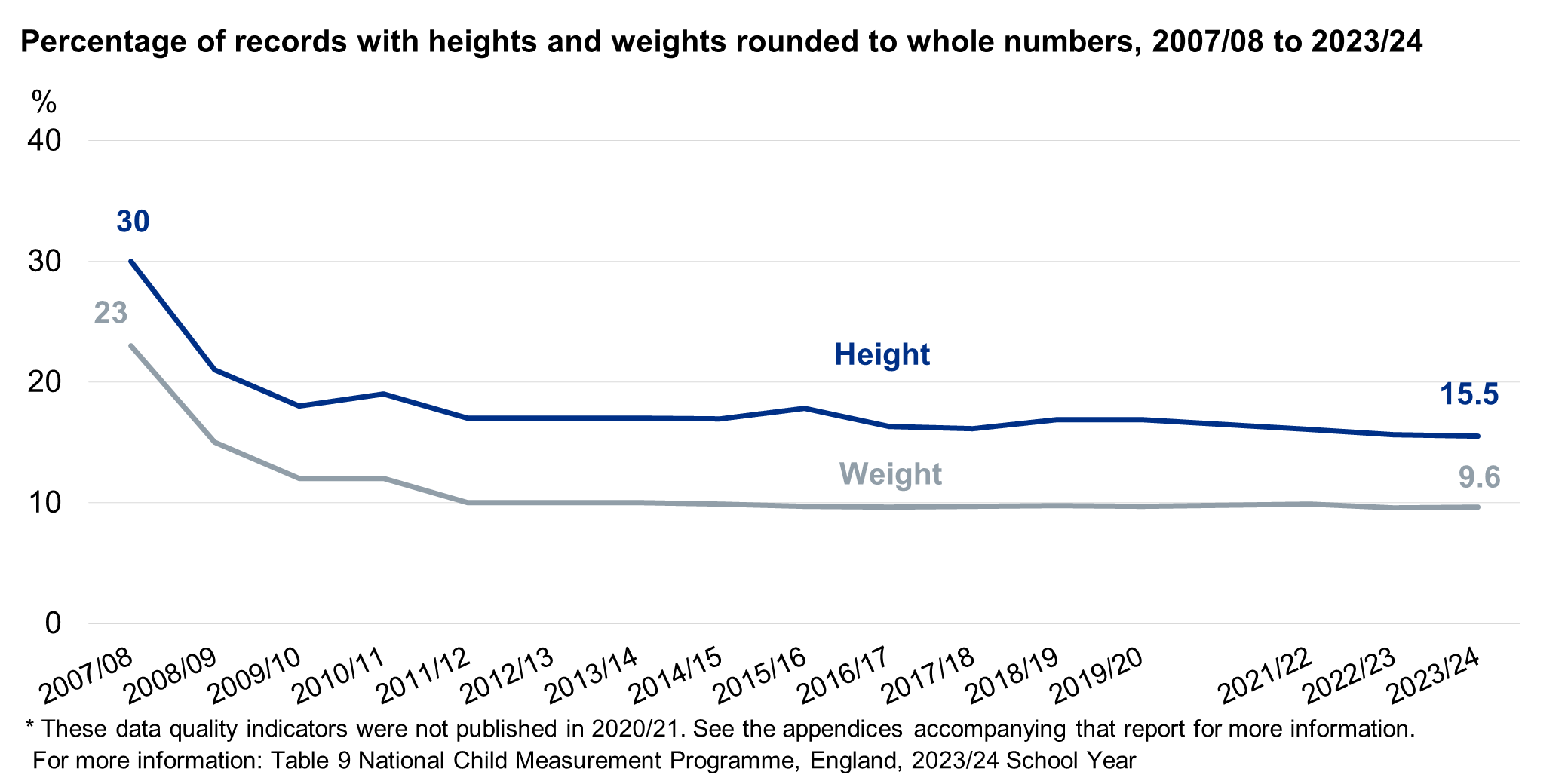 Chart showing the proportion of whole number heights and weights over time