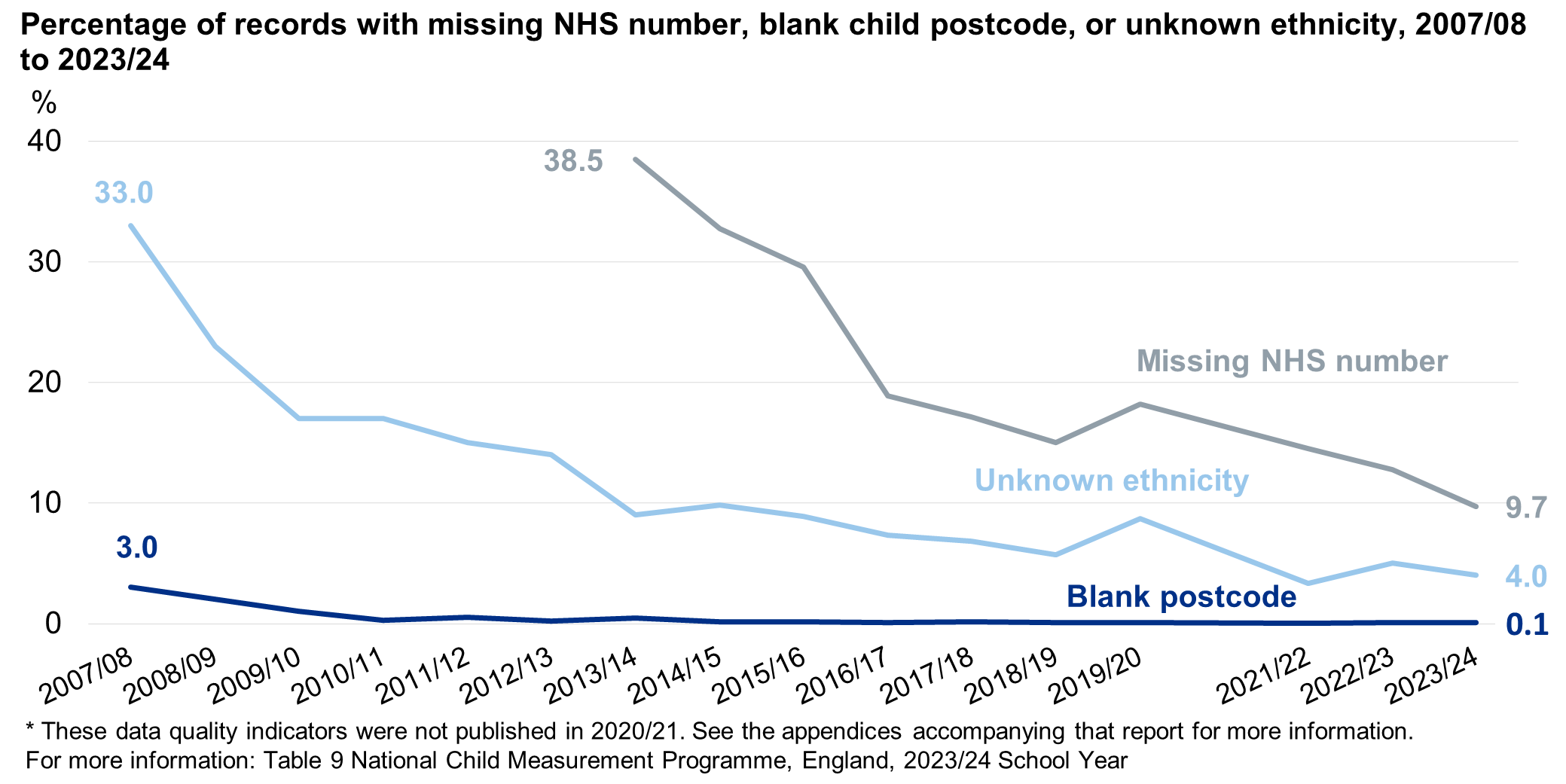 Chart showing the proportion of missing ethnicity codes, NHS numbers and postcodes over time